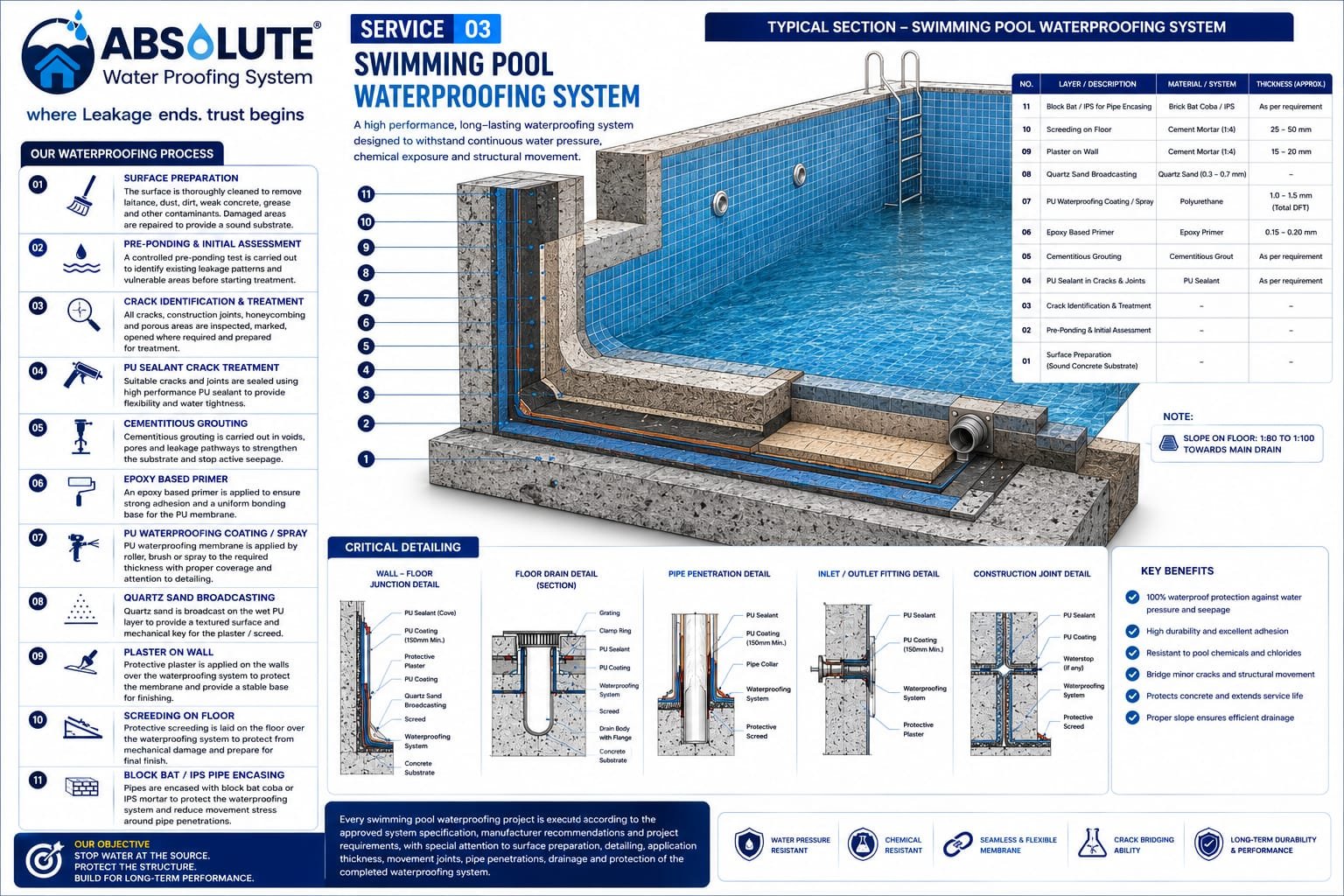 Swimming Pool Waterproofing